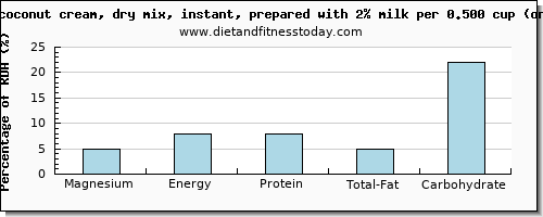 magnesium and nutritional content in coconut milk